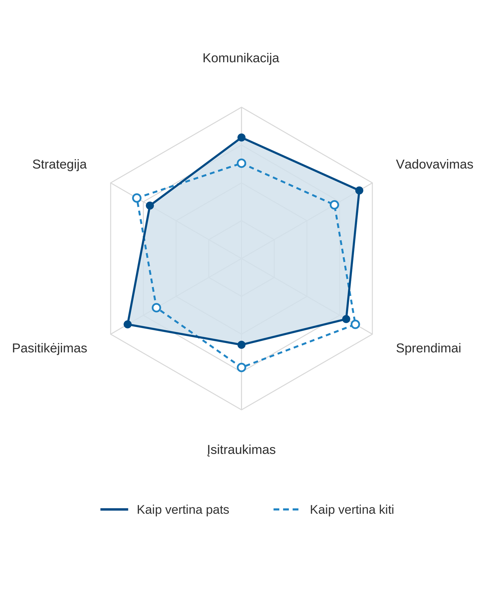 Radaras - vadovo vertinimas